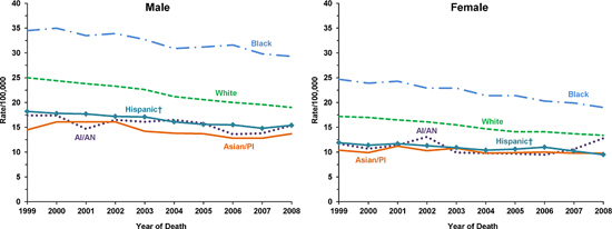 Line charts showing the changes in colorectal cancer death rates for males and females of various races and ethnicities.