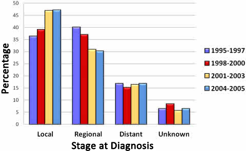 Chart showing colorectal cancer stage at diagnosis trends in Maine from 1995 to 2005. Data are in the table below the chart.