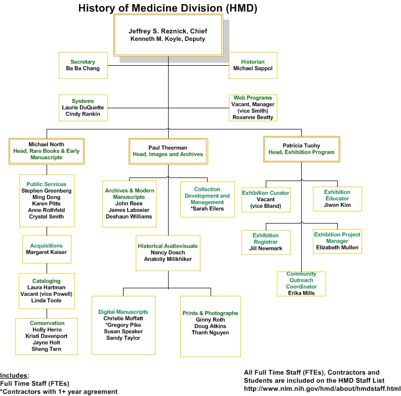 HMD Organizational Chart