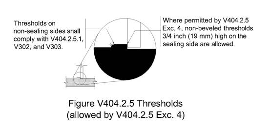 The figure shows an elevation view of a door threshold.  On the right side of the threshold is the door which seals against a 3/4 inch high threshold.  A statement is included which says where permitted by V404.2.5 exception 4, non-beveled thresholds ¾ inch (19 mm) high on the sealing side of the door are allowed.  On the left side of the threshold, a ½ inch high beveled threshold is shown.  A statement on this side is included which says thresholds on non-sealing sides shall comply with V404.2.5.1, V302, and V303.
