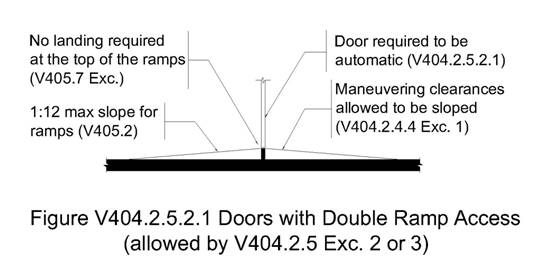 The figure shows an elevation view of a door with a high sill, known as a coaming, at the bottom.  Two ramps, one on each side of the coaming, slope up and join at the top of the coaming -- forming an inverted shallow V.  Three statements are located within the figure which indicates where in the guidelines various provisions and exceptions allow installation of these double ramps.  The first states that no landings are required at the top of the double ramps (V405.7 exception).  The second states that these doors are required to be automatic (V404.2.5.2.1).  The third states that maneuvering clearances are allowed to be sloped (V404.2.4.4. exception 1).  An additional statement is provided in the figure to remind readers that the maximum slope for ramps is 1:12 (V405.2).