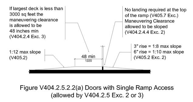 The figure shows an elevation view of a door with a high sill, known as a coaming, at the bottom.  On one side of the coaming, a ramp slopes up to the top of the coaming.  Three statements are provided which indicate where in the guidelines provisions and exceptions allow installation of this single ramp on one side of the door.  The first states that no landing is required at the top of the ramp (V405.7 exception) and the second states that maneuvering clearance on the ramp side of the coaming is permitted to be sloped (V404.2.4.4 exception 2).  The third states that the slope is permitted to be 1:8 maximum for a 3 inch maximum rise and 1:10 maximum slope for a 6 inch maximum rise (V405.2 exception 2).  On the other side, a 48 inch minimum maneuvering clearance is shown connecting to the top of the coaming.  From that maneuvering clearance, a ramp slopes down and away from the maneuvering clearance and door.  Two statements are provided on this side of the door.  The first states that if the largest deck is less than 3,000 square feet, the maneuvering clearance is allowed to be 48 inches minimum (V404.2.4 exception 3).  The second states that the maximum slope for the ramp shown on the side of the door with a maneuvering clearance is 1:12 (V405.2).