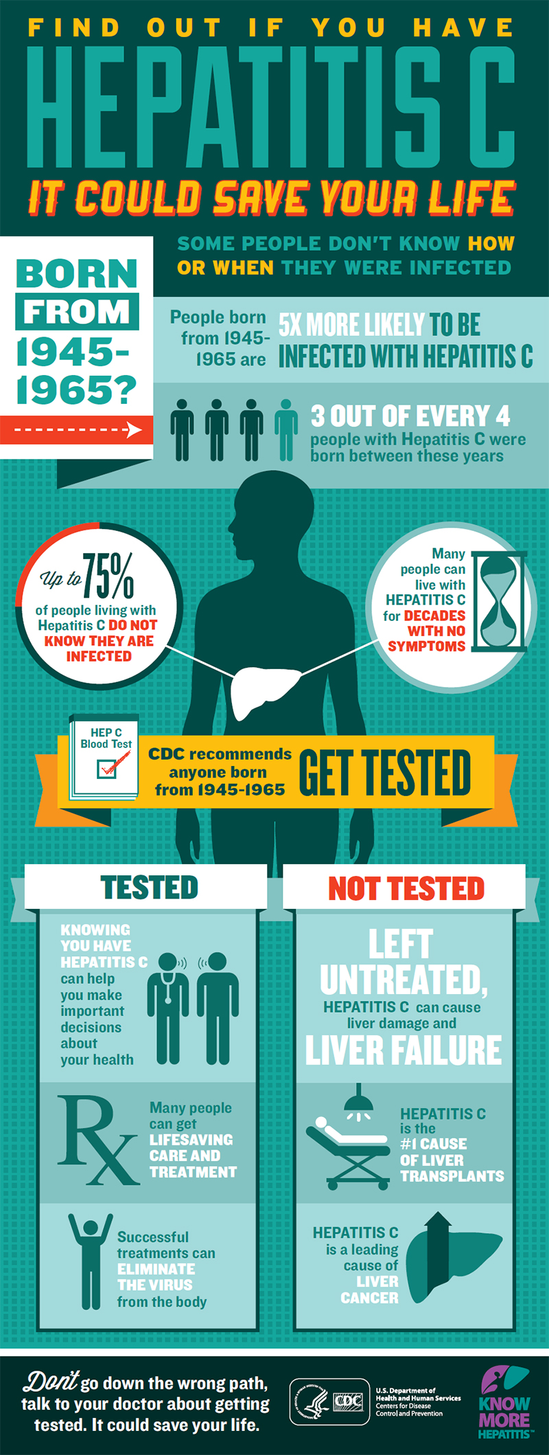 This is a vertical info-graphic, containing a header, footer, and three main sections between them.  The header reads, 'FIND OUT IF YOU HAVE HEPATITIS C - IT COULD SAVE YOUR LIFE. SOME PEOPLE DON’T KNOW HOW OR WHEN THEY WERE INFECTED.'  The first section below the header reads, "BORN FROM 1945-1965? People born from 1945-1965 are 5X MORE LIKELY TO BE INFECTED WITH HEPATITIS C. 3 OUT OF EVERY 4 people with Hepatitis C were born between these years.'  The next section contains a silhouette of a human figure with the liver highlighted.  Two text circles connect to the liver with lines.  The text in the first circle reads, 'Up to 75% of people living with Hepatitis C DO NOT KNOW THEY ARE INFECTED.'  The second circle has an hourglass and text that reads, 'Many people can live with HEPATITIS C for DECADES WITH NO SYMPTOMS.'  Below the two text circles is a banner across the human silhouette’s abdomen.  On the left side of the banner is a small to-do-list with a single item labeled 'Hep C Blood Test'. It is check-marked off. The banner text reads, 'CDC recommends anyone born from 1945-1965 GET TESTED'.  The final section before the footer has two columns, representing a choice of two paths - one, to get Tested; the other column/path, to not get tested.  Under the 'Tested' column, text reads, 'KNOWING YOU HAVE HEPATITIS C can help you make important decisions about your health. Many people can get LIFESAVING CARE AND TREATMENT. Successful treatments can ELIMINATE THE VIRUS from the body.' Under the 'Not Tested' column, the text reads, '60% of people with HEPATITIS C will develop SERIOUS LIVER PROBLEMS. Left untreated, HEPATITIS C can cause LIVER DAMAGE & LIVER FAILURE. HEPATITIS C is a leading cause of LIVER CANCER. The footer has the logos for CDC-HHS and Know More Hepatitis on the right-hand side and text on the left that reads, 'Don’t go down the wrong path, talk to your doctor about getting tested. It could save your life.’