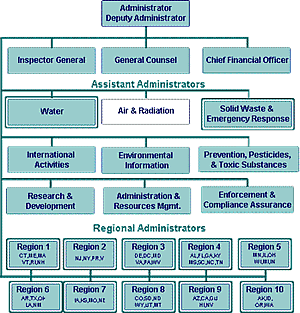 EPA Organizational Chart