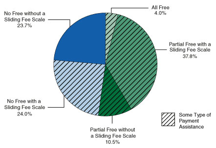 Pie chart Substance Abuse Treatment Facilities, by Whether Facility Offers Some Type of Payment Assistance: 2008 - click to enlarge image