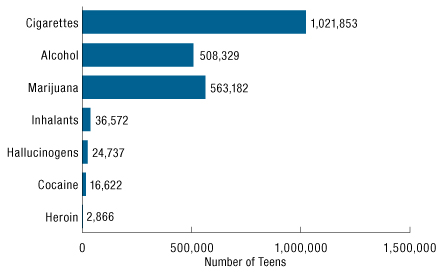 Chart on teen substance use on an average day - click to enlarge image