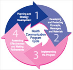 Health Communication Program Cycle.