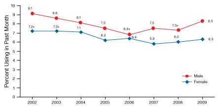 chart on Past-Month Marijuana Use among Youth Age 12 to 17, by Gender: 2002 to 2009 - click to enlarge image