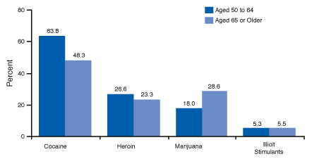 chart on ER Visits Involving Selected Illicit Drugs by Older Adults, by Age Group: 2008 - click to enlarge image