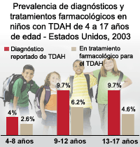 Prevalencia de diagnósticos y tratamientos farmacológicos en niños con TDAH de 4 a 17 años de edad - Estados Unidos, 2003