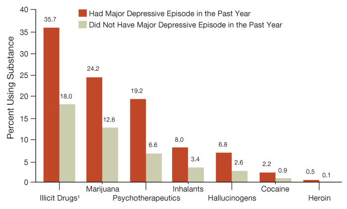 chart on Past-Year Substance Use among Youth, by Major Depressive Episode: 2009