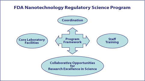 FDA’s framework for nanotechnology regulatory science research efforts includes core laboratory facilities, staff training, and CORES (Collaborative Opportunities for Reseaarch Excellence in Science).