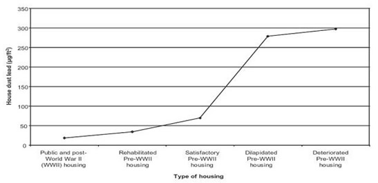 Figure. 2.2. Relationship of Housing Age and Condition to Dust Lead Levels 