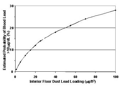 Figure 2.3. Relationship of Dust Lead Levels to Blood Lead Levels in Children 