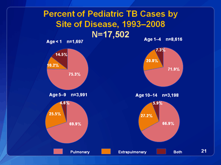 Slide 21: Percent of Pediatric TB Cases by Site of Disease, 1993-2006.Click D-Link to view text version.