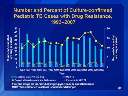 Slide 28: Number and Percent of Culture-confirmed Pediatric TB Cases with Drug Resistance, 1993-2005. Click D-Link to view text version.