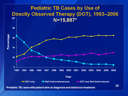 Slide 29: Pediatric TB Cases by Use of Directly Observed Therapy (DOT), 1993-2004. Click D-Link to view text version.