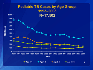 Slide 7: Pediatric TB Cases by Age Group 1993-2006. Click for larger version. Click below for d link text version.