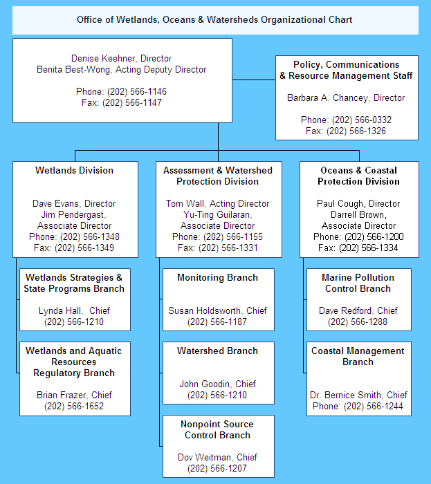 Office of Wetlands, Oceans, and Watersheds Organization Chart