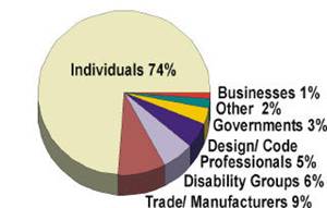 Pie Chart:  Individuals 74%, trade/ manufacturers 9%, disability groups 6%, design/ code professionals 5%, governments 3%, other 2%, businesses 1%