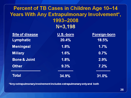 Slide 26: Percent of TB Cases in Children Age 10-14 Years With Any Extrapulmonary Involvement, 1993-2006. Click D-Link to view text version.