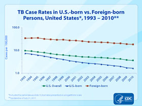 Slide 16: TB Case Rates in U.S.-born vs. Foreign-born Persons - United States, 1993-2010. Click here for larger image