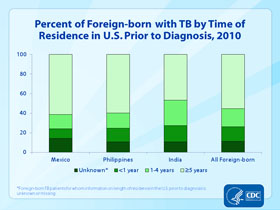 Slide 18: Precent of Foreign-born with TB by Time of Residence in U.S. Prior to Diagnosis, 2010. Click here for larger image