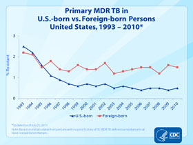Slide 22: Primary MDR TB in U.S.-born vs. Foreign-born Persons, United States, 1993-2010. Click here for larger image