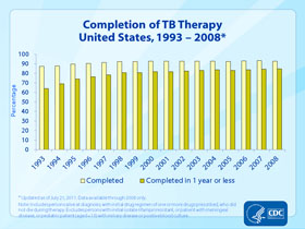 Slide #27. Completion of TB Therapy United States, 1993-2008. Click here for larger image