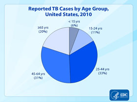 Slide 6: Reported TB Cases by Age Group, United States, 2010. Click here for larger image