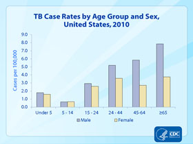 Slide 7: TB Cases Rates by Age Group and Sex, United States, 2010. Click here for larger image