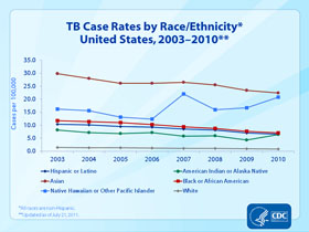Slide 8: TB Case Rates by Race/Ethnicity, United States, 2003-2010. Click here for larger image