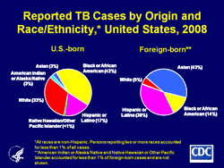 Reported TB Cases by Origin and Race/Ethnicity, United States, 2008. Click here for more information