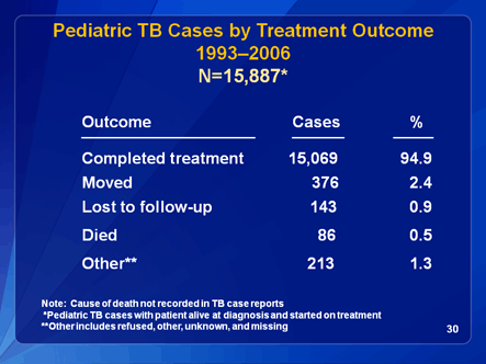 Slide 30: Pediatric TB Cases by Treatment Outcome 1993, 2004.. Click D-Link to view text version.