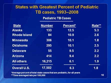 Slide 16: States with Highest Percent of Pediatric TB Cases, 1993-2006.Click D-Link to view text version.