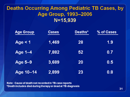 Slide 31: Deaths Occuring Among Pediatric TB Cases, by Age Group, 1993-2004. Click D-Link to view text version.