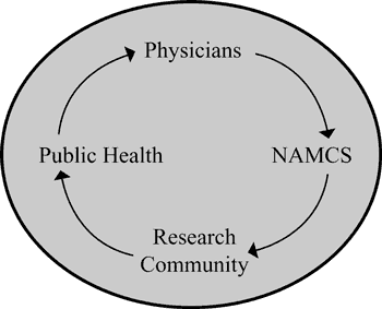 NAMCS Graphic - Your participation is important