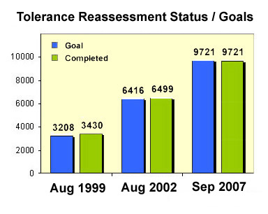 tolerance reassessment status and goals bar chart for august 1999, august 2002, and september 2007
