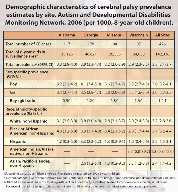 Chart: Demographic characteristics of cerebral palsy prevalence estimates by site, Autism and Developmental Disabilities Monitoring Network, 200 (per 1000, 8-year-old children).