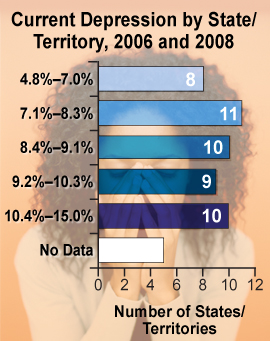 Chart: Current Depression by State/Territory, 2006 and 2008. 4.8%-7.0%: 8 states/territories; 7.1%-8.3%: 11; 8.4%-9.1%: 10; 9.2%-10.3%: 9; and 10.4%-15.0%: 10. No data: 5 states.