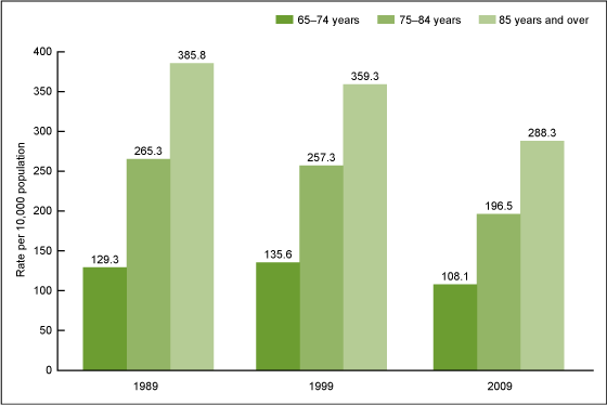 Figure 2 is a bar chart showing hospitalization rates per 10,000 population for stroke patients aged 65 to 74, 75 to 84, and 85 and over, for 1989, 1999, and 2009.