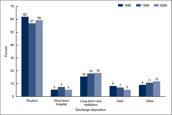 Figure 4 is a bar chart showing the percentages of stroke patients who were discharged home (a routine discharge), to a short-term hospital, or to a long- term care institution, or who died during hospitalization, for 1989, 1999, and 2009.