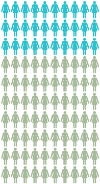 Chart: About 30 out of 100 women with a BRCA1 or BRCA2 genetic change will get ovarian cancer by the age of 70. About 70 out of 100 of these women will NOT get ovarian cancer by age 70