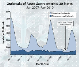Figure 1: Outbreaks of Acute Gastroenteritis, 30 States, January 2007 through April 2010. On average, there were nearly 3 times as many norovirus outbreaks (143 per month) as non-norovirus outbreaks (50 per month) and the number of norovirus outbreaks increased dramatically during the winter months. A new virus strain (GII.4 New Orleans) that first appeared in October 2009 did not lead to more outbreaks.