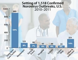 graph describing settings of 1,518 Confirmed Norovirus Outbreaks, U.S. in 2010-2011