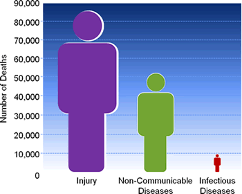 In 2007 in the United States, injuries, including all causes of unintentional and violence-related injuries combined, accounted for 51% of all deaths among persons ages 1-44 years of age – that is more deaths than non-communicable diseases and infectious diseases combined