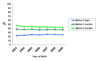 Percent of U.S. breastfed children who are supplemented with infant formula, by birth year. For data, see below.