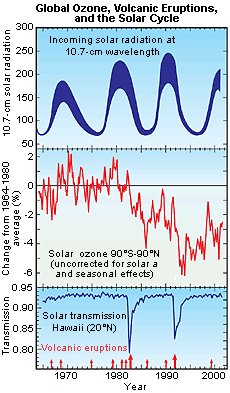 Global Ozone, Volcanic Eruptions, and the Solar Cycle