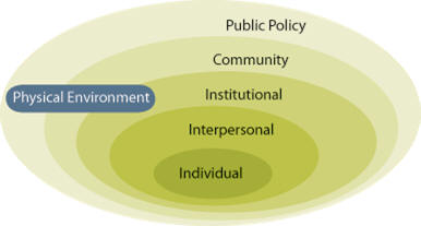 Ovals small to large within one another with the text in each oval as follows: individual, Interpersonal, Institutional, Community, Public Policy. A blue oval overlapping the others with the text: Physical Environment.