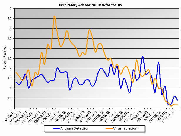 Graph: percent positive respiratory adenovirus tests in the United States, by week